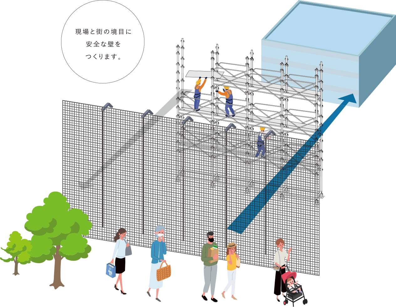 現場と街の境目に安全な壁をつくります。